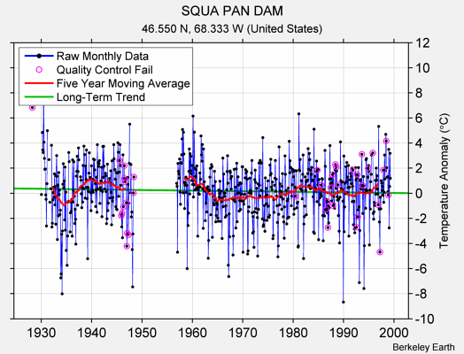 SQUA PAN DAM Raw Mean Temperature