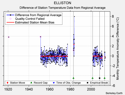 ELLISTON difference from regional expectation