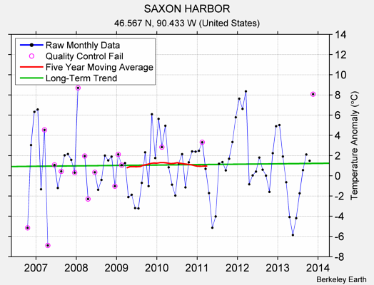 SAXON HARBOR Raw Mean Temperature