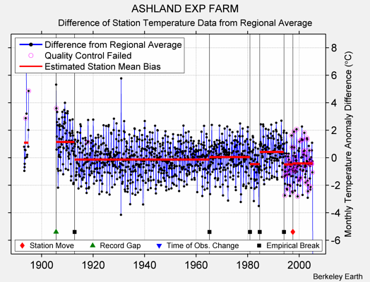 ASHLAND EXP FARM difference from regional expectation