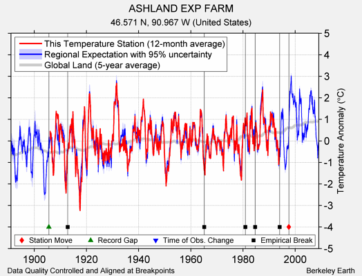 ASHLAND EXP FARM comparison to regional expectation