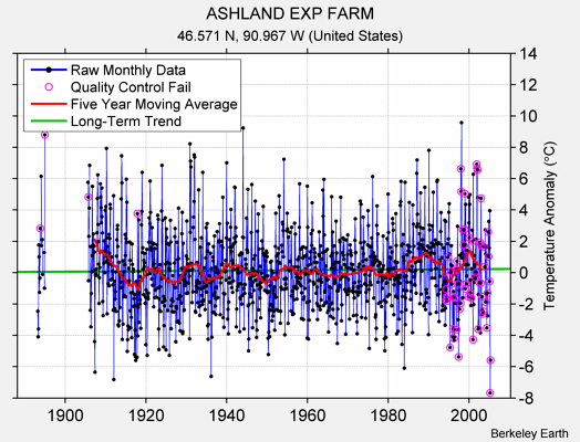 ASHLAND EXP FARM Raw Mean Temperature