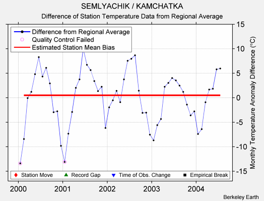 SEMLYACHIK / KAMCHATKA difference from regional expectation