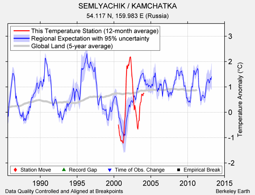 SEMLYACHIK / KAMCHATKA comparison to regional expectation