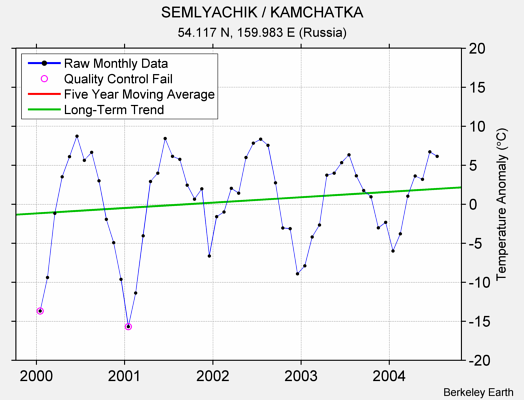 SEMLYACHIK / KAMCHATKA Raw Mean Temperature