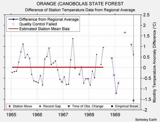 ORANGE (CANOBOLAS STATE FOREST difference from regional expectation