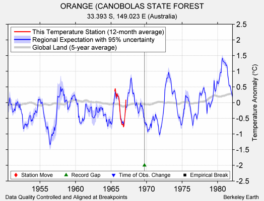 ORANGE (CANOBOLAS STATE FOREST comparison to regional expectation