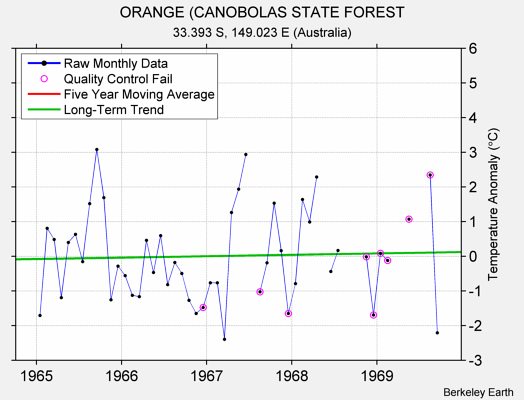 ORANGE (CANOBOLAS STATE FOREST Raw Mean Temperature