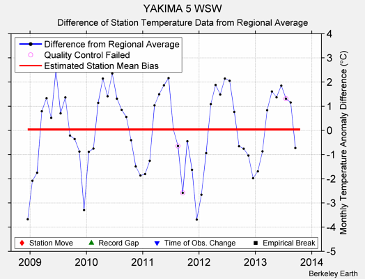 YAKIMA 5 WSW difference from regional expectation