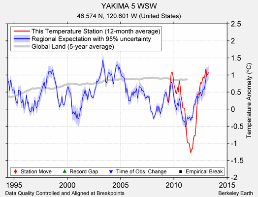 YAKIMA 5 WSW comparison to regional expectation