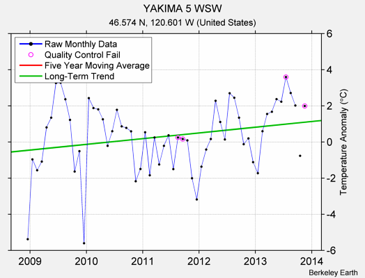 YAKIMA 5 WSW Raw Mean Temperature