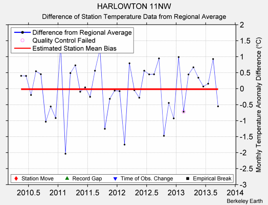 HARLOWTON 11NW difference from regional expectation