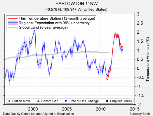 HARLOWTON 11NW comparison to regional expectation