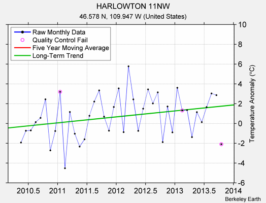 HARLOWTON 11NW Raw Mean Temperature