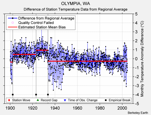 OLYMPIA, WA difference from regional expectation