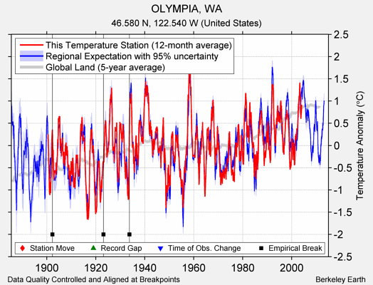 OLYMPIA, WA comparison to regional expectation