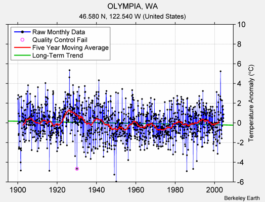 OLYMPIA, WA Raw Mean Temperature