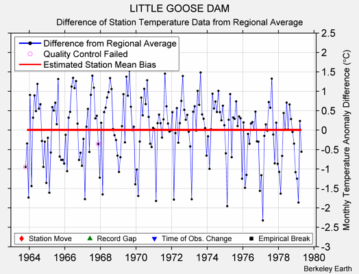 LITTLE GOOSE DAM difference from regional expectation