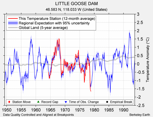 LITTLE GOOSE DAM comparison to regional expectation