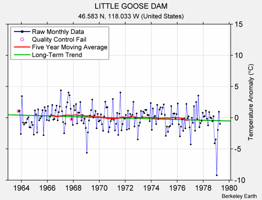 LITTLE GOOSE DAM Raw Mean Temperature