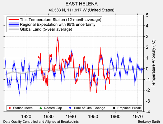 EAST HELENA comparison to regional expectation