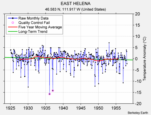 EAST HELENA Raw Mean Temperature