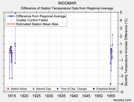 INGOMAR difference from regional expectation