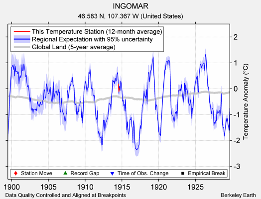 INGOMAR comparison to regional expectation