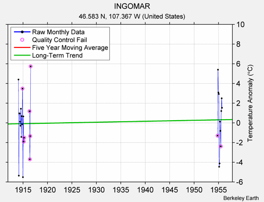 INGOMAR Raw Mean Temperature