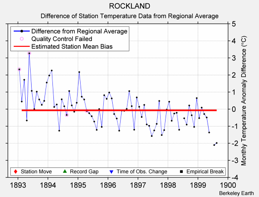 ROCKLAND difference from regional expectation