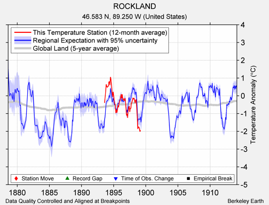 ROCKLAND comparison to regional expectation