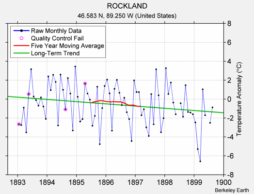 ROCKLAND Raw Mean Temperature