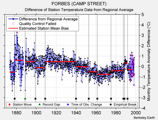 FORBES (CAMP STREET) difference from regional expectation