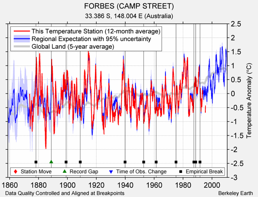 FORBES (CAMP STREET) comparison to regional expectation