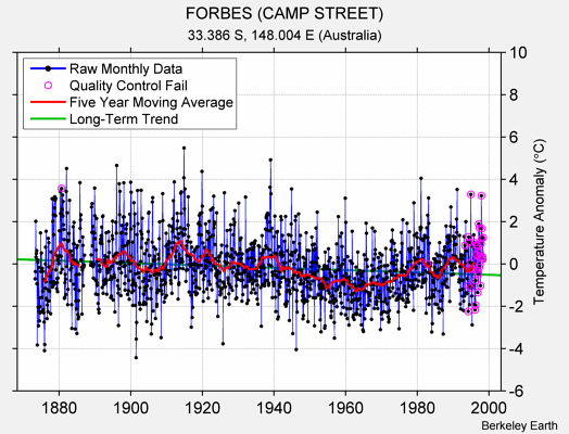 FORBES (CAMP STREET) Raw Mean Temperature