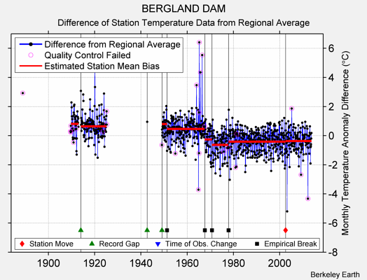 BERGLAND DAM difference from regional expectation