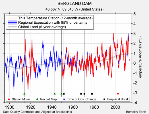 BERGLAND DAM comparison to regional expectation