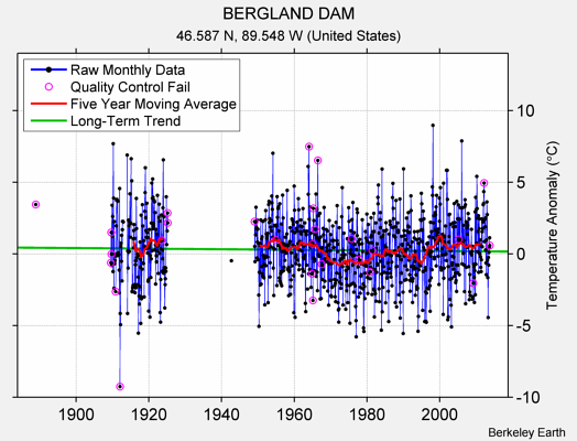 BERGLAND DAM Raw Mean Temperature