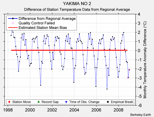 YAKIMA NO 2 difference from regional expectation