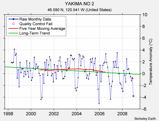 YAKIMA NO 2 Raw Mean Temperature