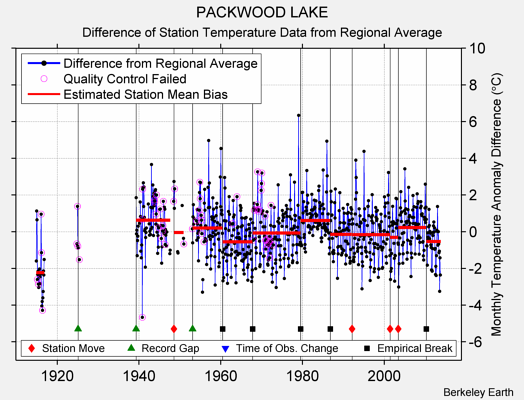 PACKWOOD LAKE difference from regional expectation