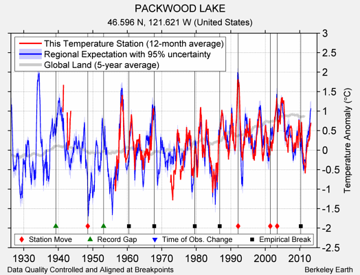 PACKWOOD LAKE comparison to regional expectation