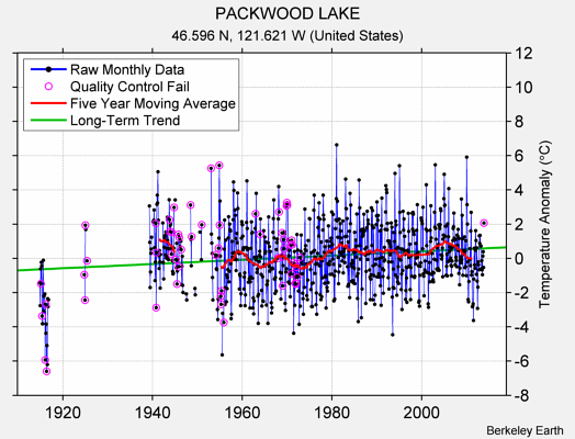 PACKWOOD LAKE Raw Mean Temperature