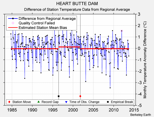 HEART BUTTE DAM difference from regional expectation