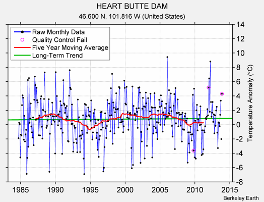 HEART BUTTE DAM Raw Mean Temperature