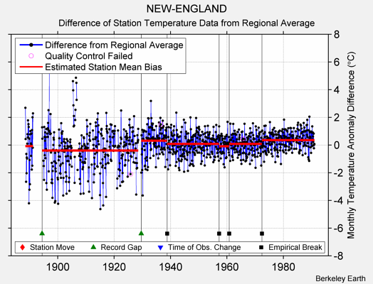 NEW-ENGLAND difference from regional expectation