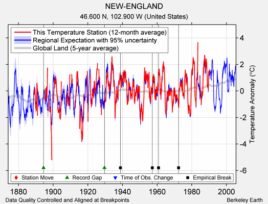 NEW-ENGLAND comparison to regional expectation