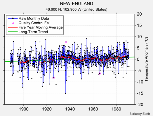 NEW-ENGLAND Raw Mean Temperature