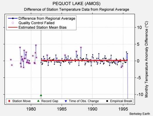 PEQUOT LAKE (AMOS) difference from regional expectation