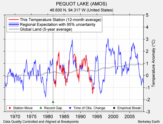 PEQUOT LAKE (AMOS) comparison to regional expectation